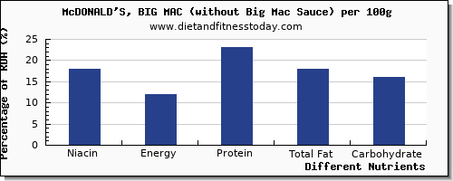 chart to show highest niacin in a big mac per 100g